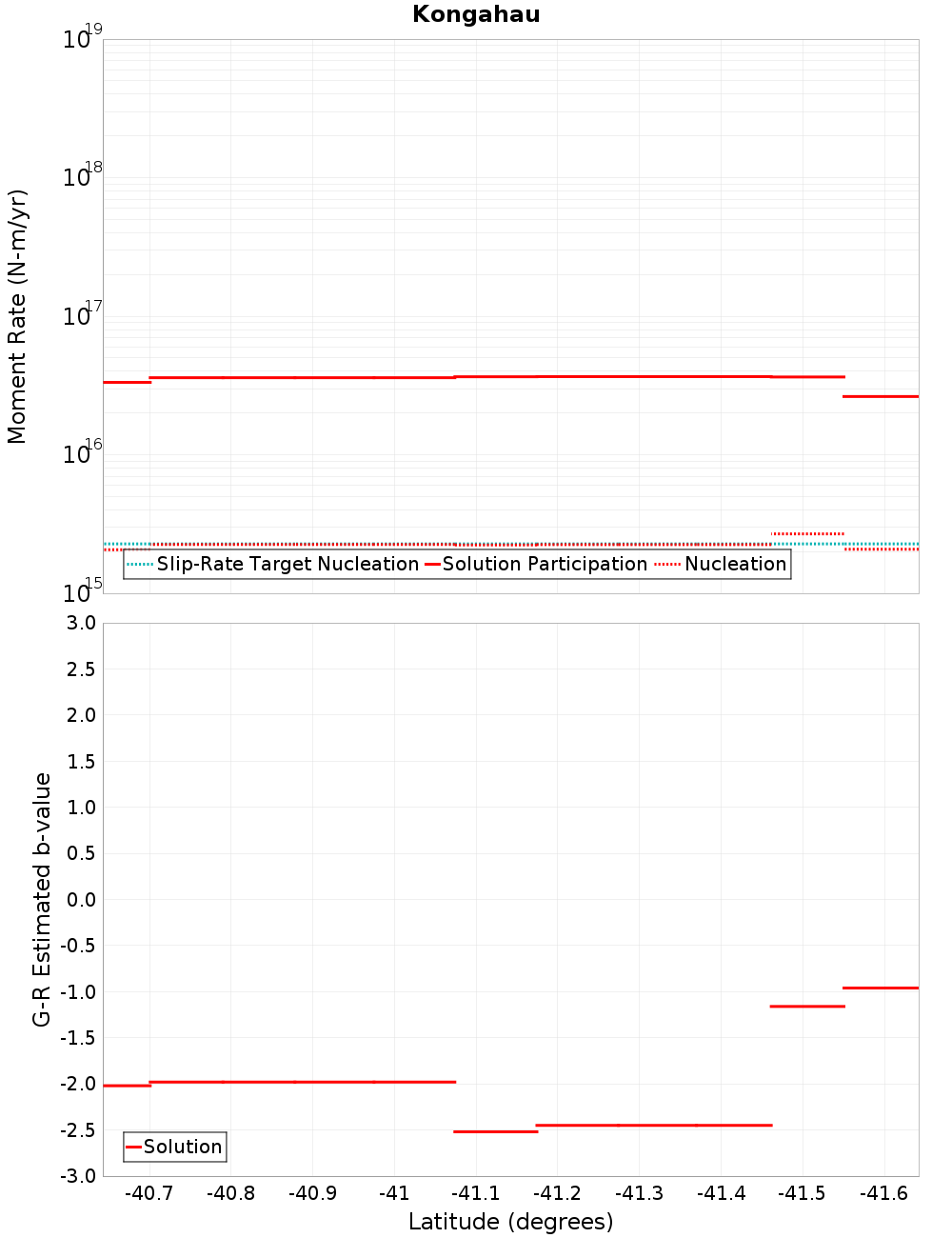 Along-strike plot
