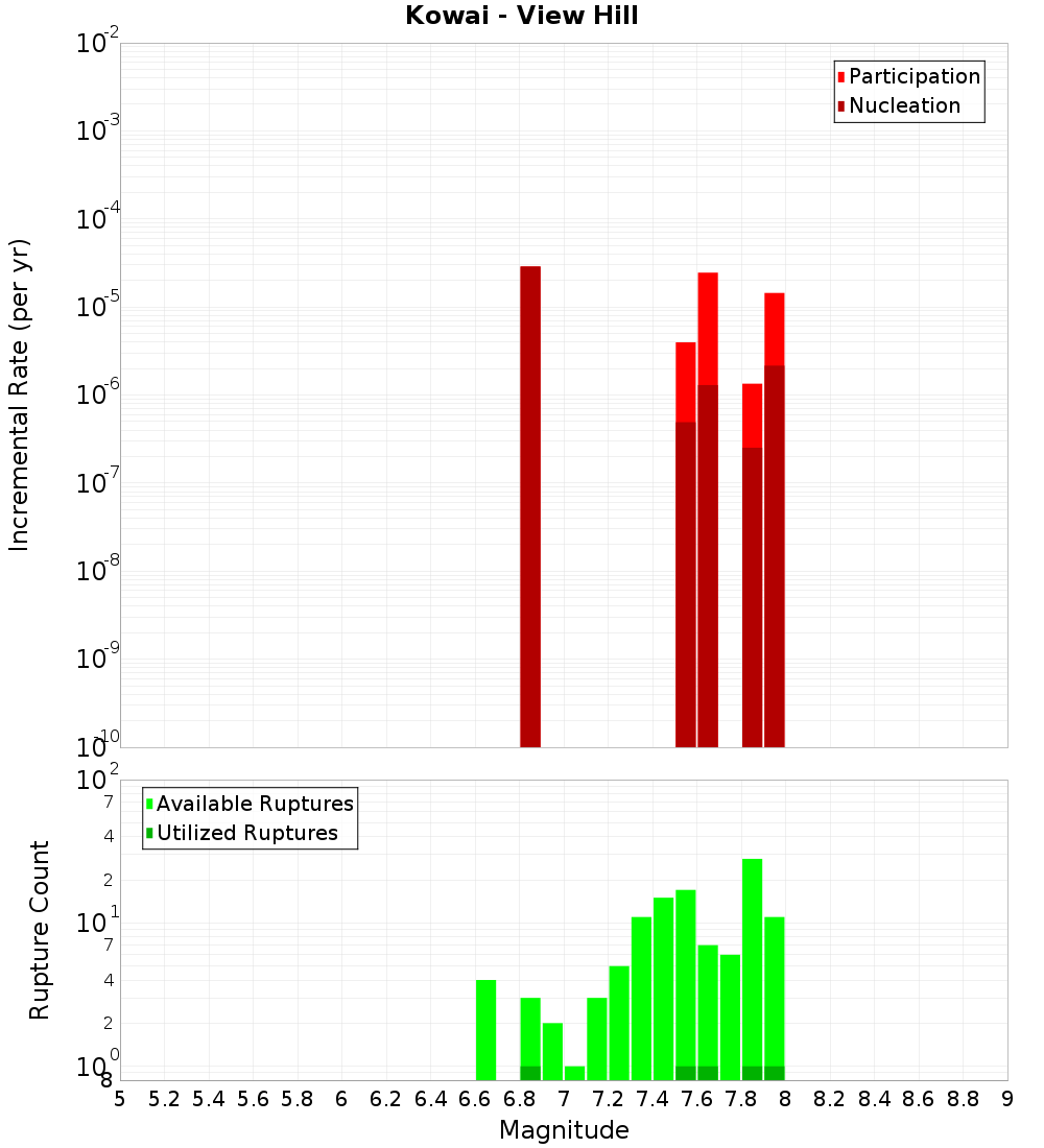 Incremental Plot