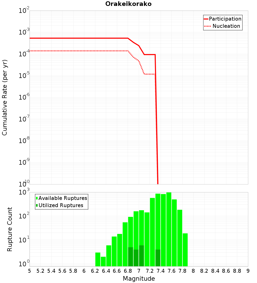 Cumulative Plot