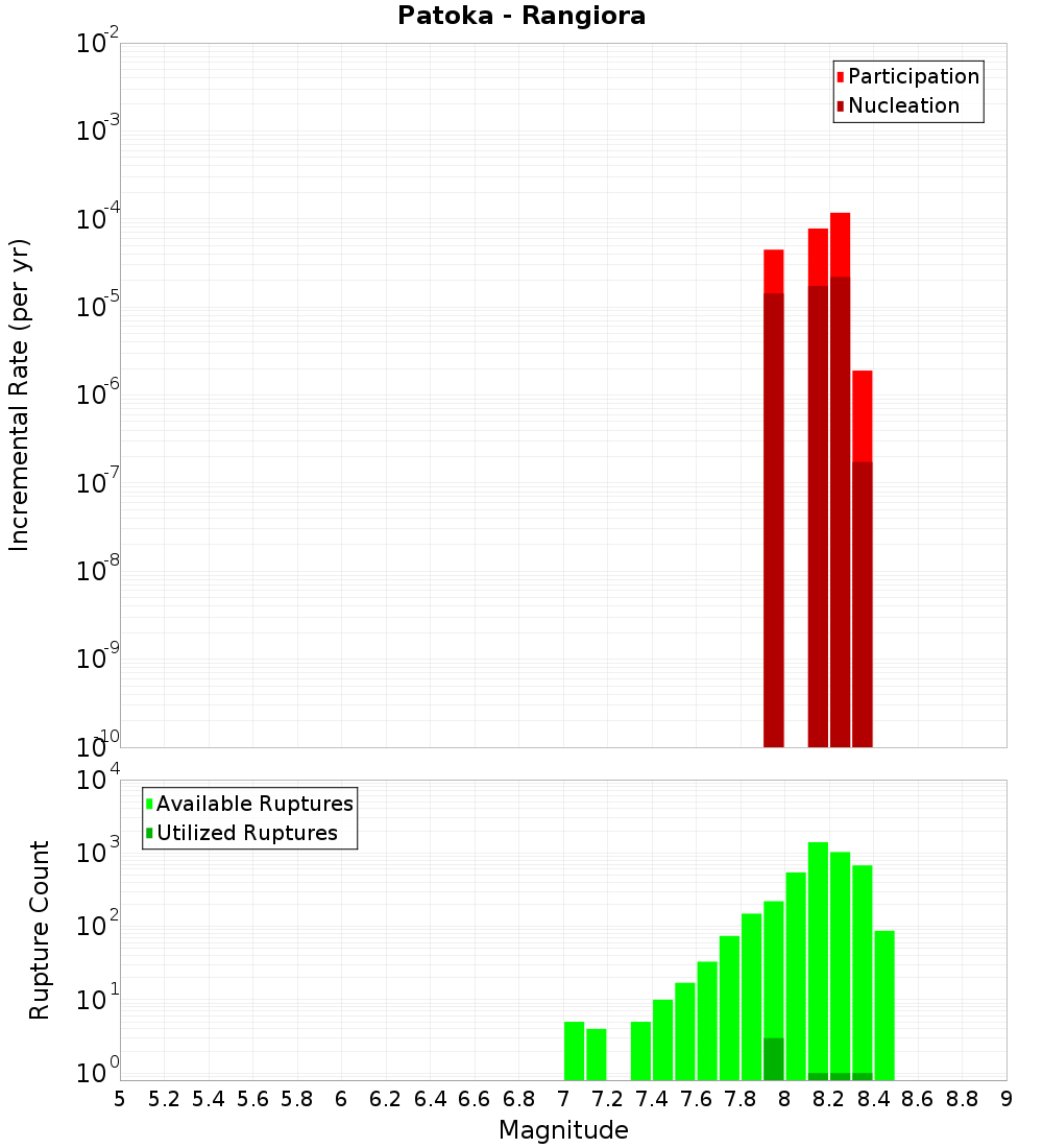 Incremental Plot