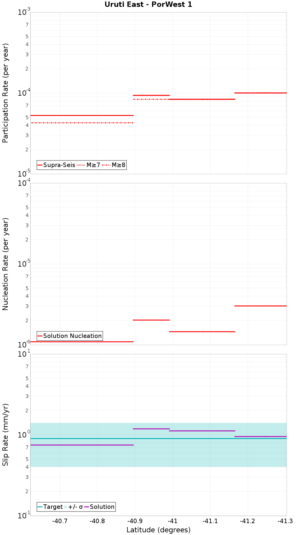 Along-strike plot