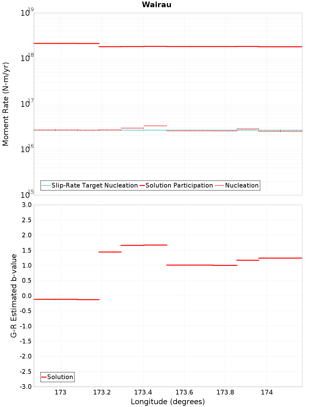 Along-strike plot