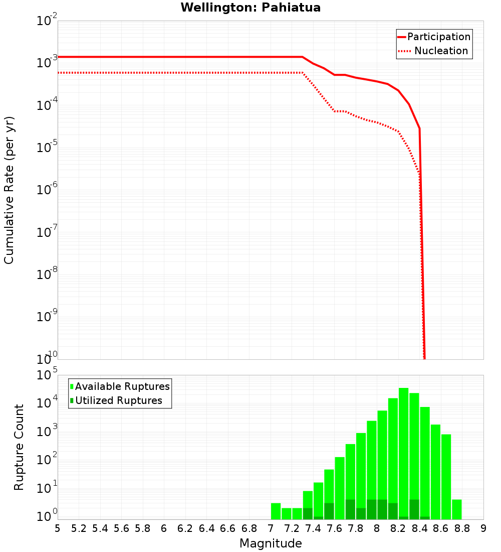 Cumulative Plot