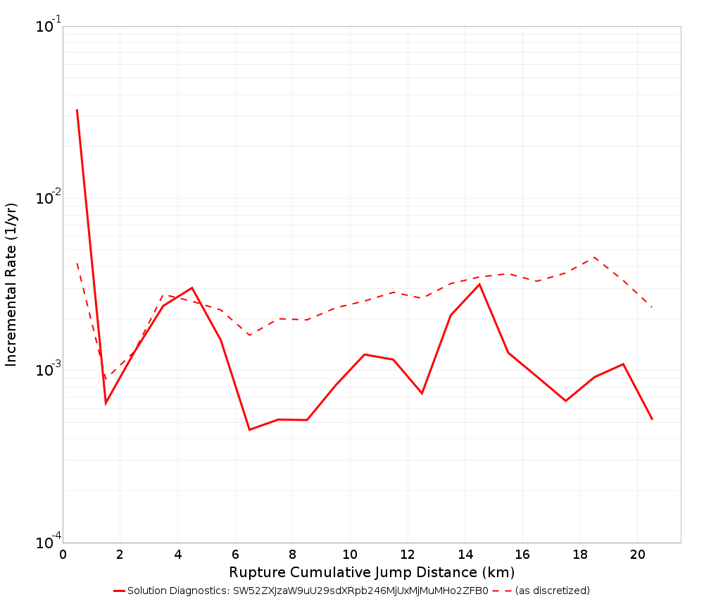 Cumulative Jump Dist Plot