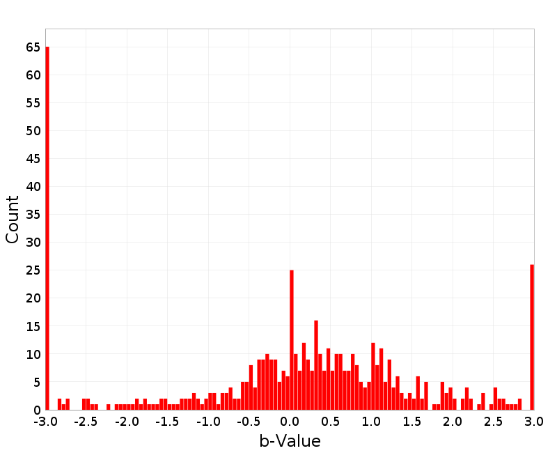 Histogram