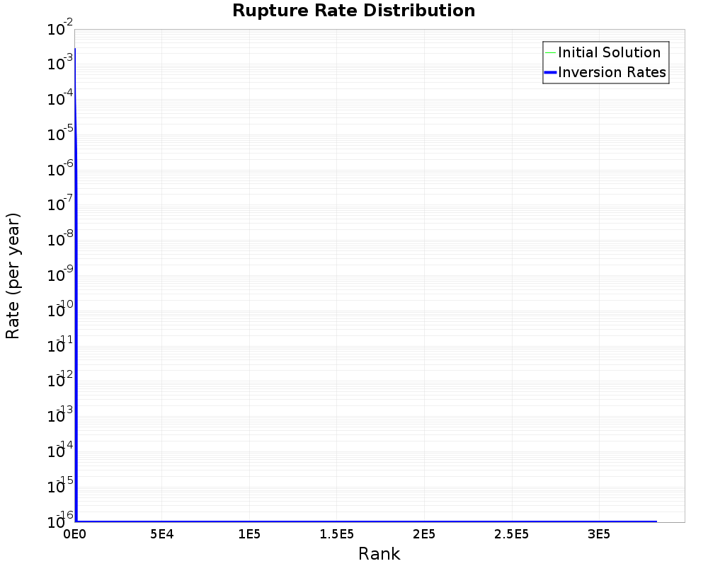 Rate Distribution