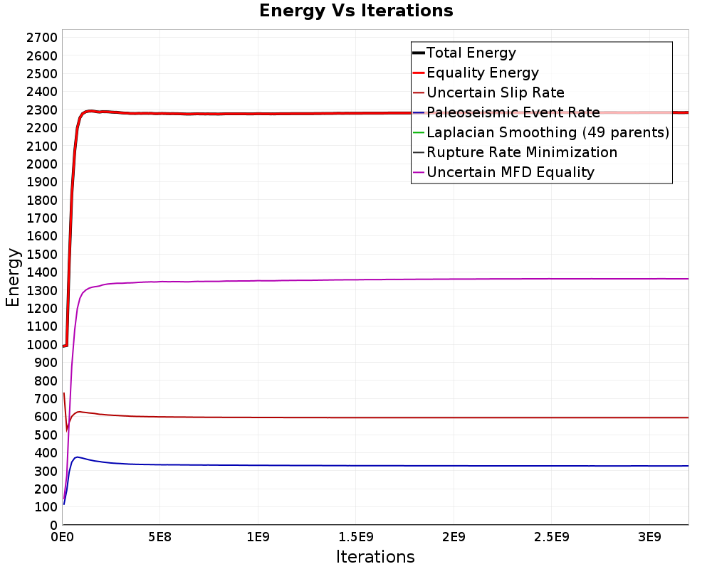 Energy vs Iterations