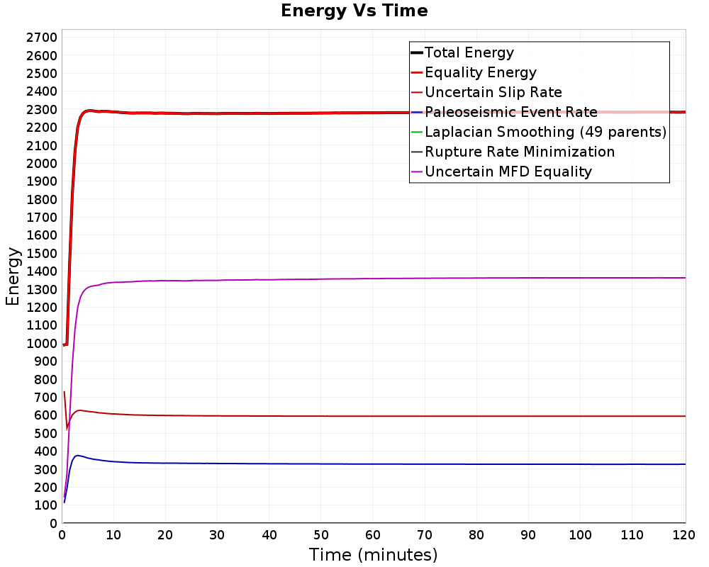 Energy vs Time