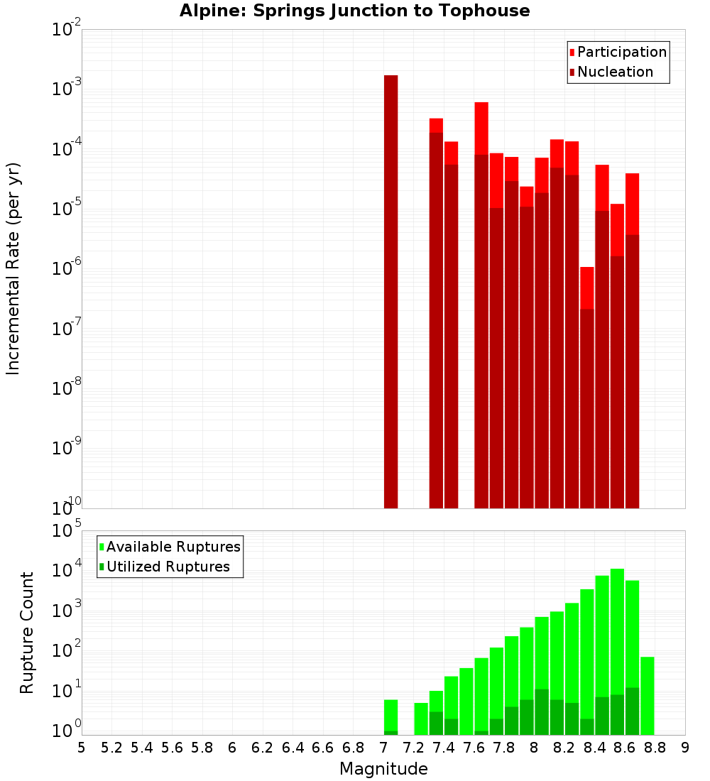 Incremental Plot