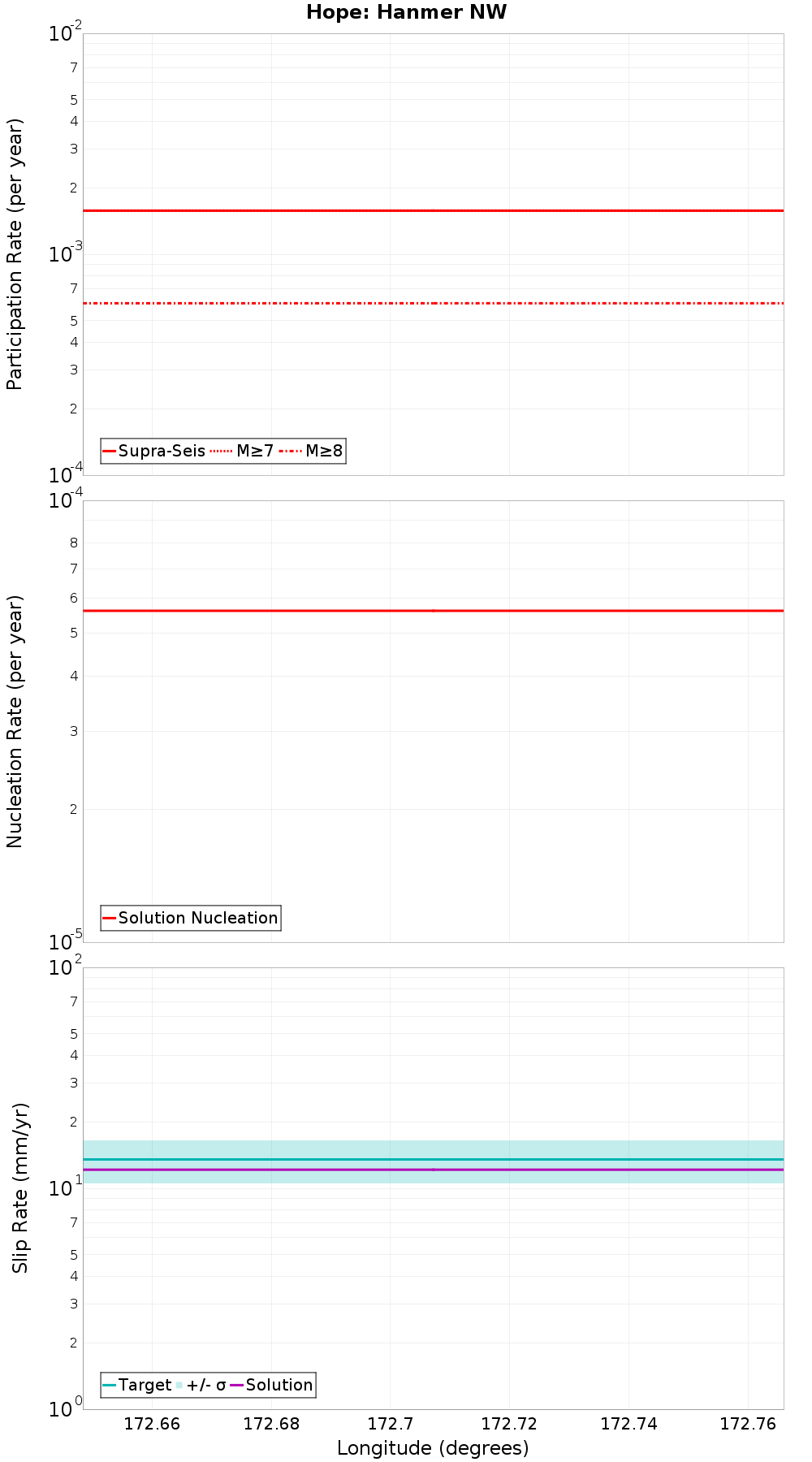 Along-strike plot