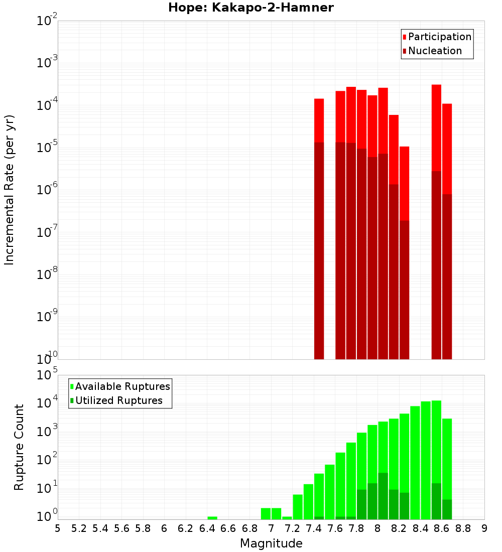 Incremental Plot