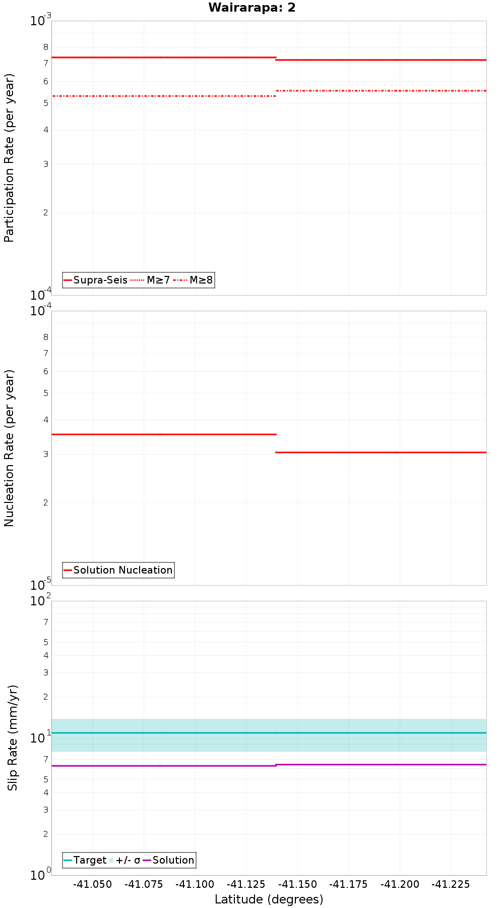 Along-strike plot