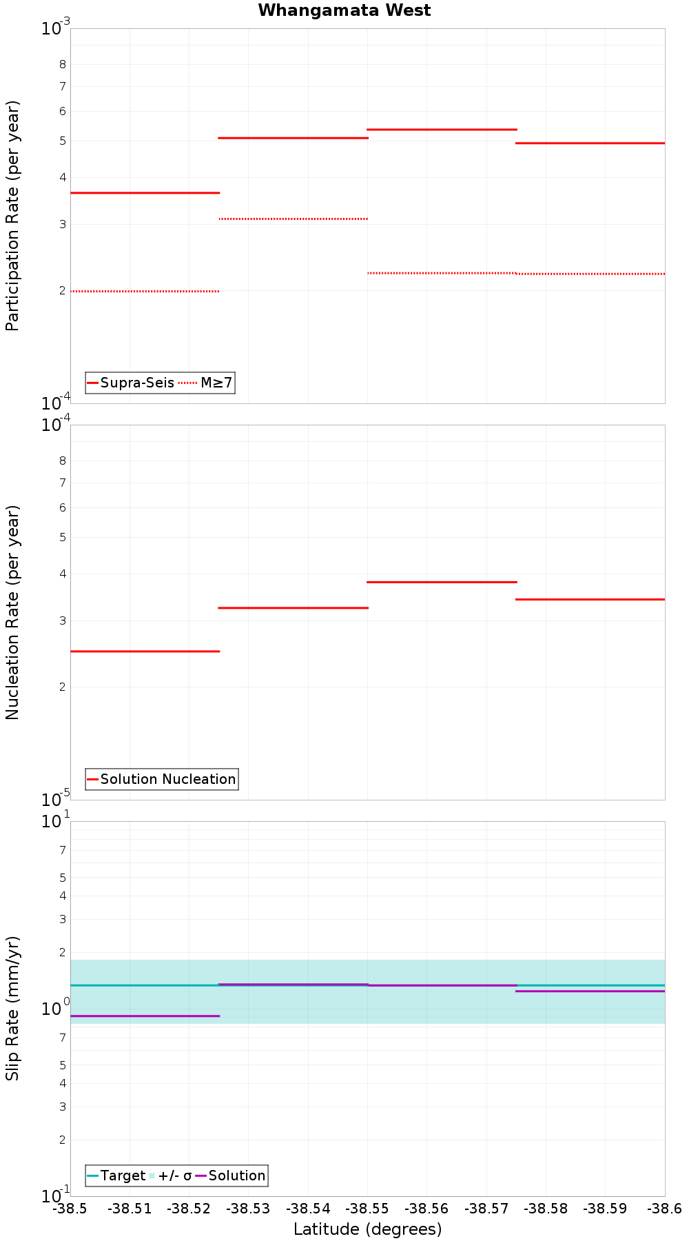 Along-strike plot