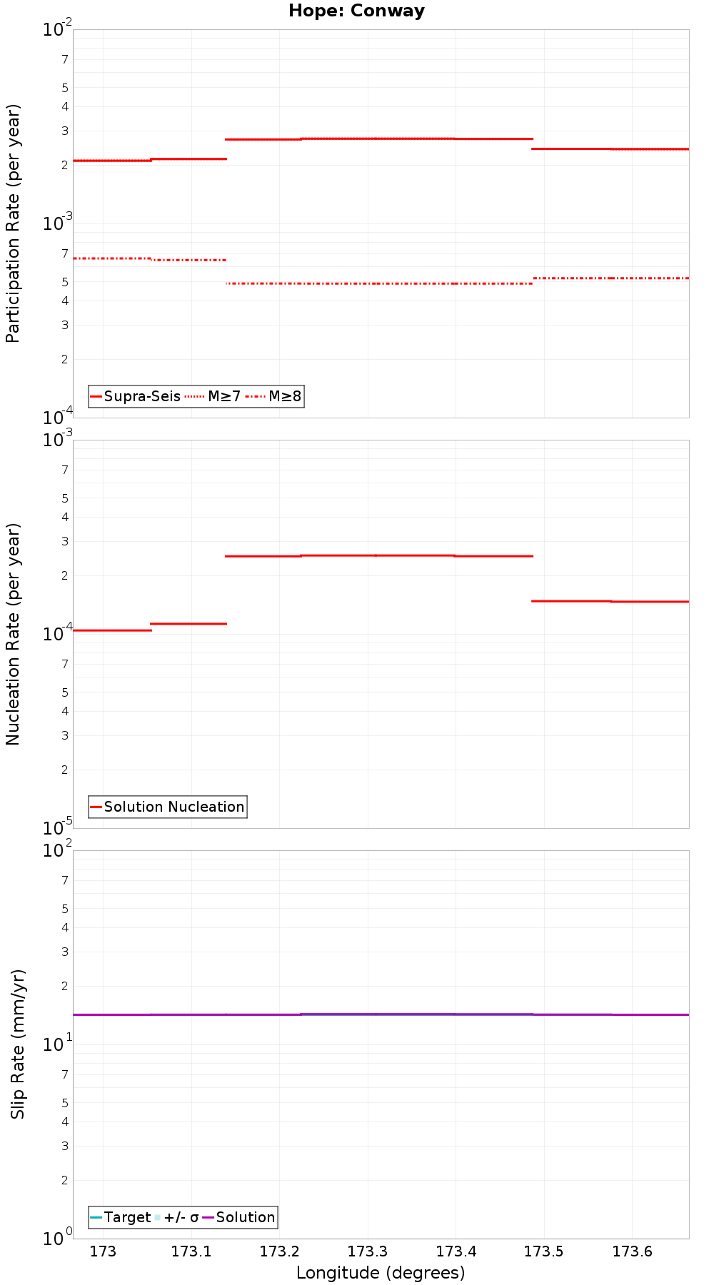 Along-strike plot