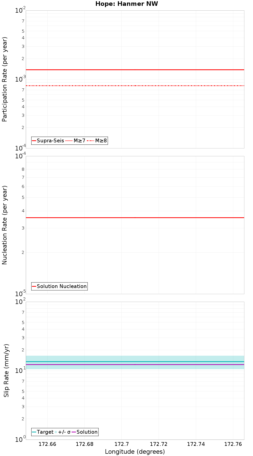 Along-strike plot