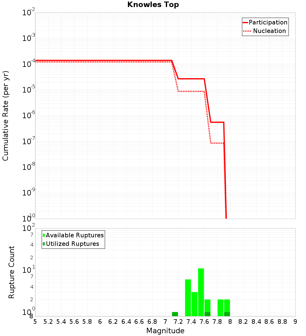 Cumulative Plot