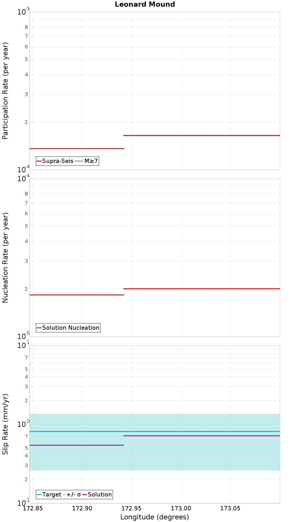 Along-strike plot
