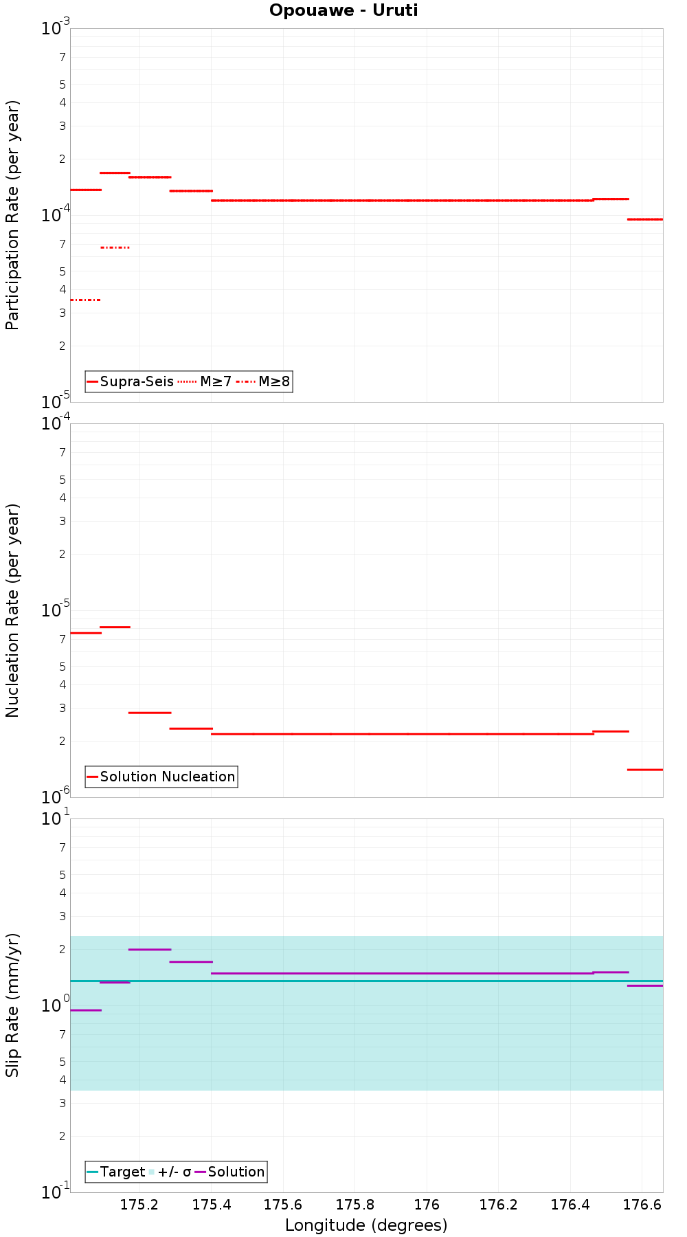 Along-strike plot