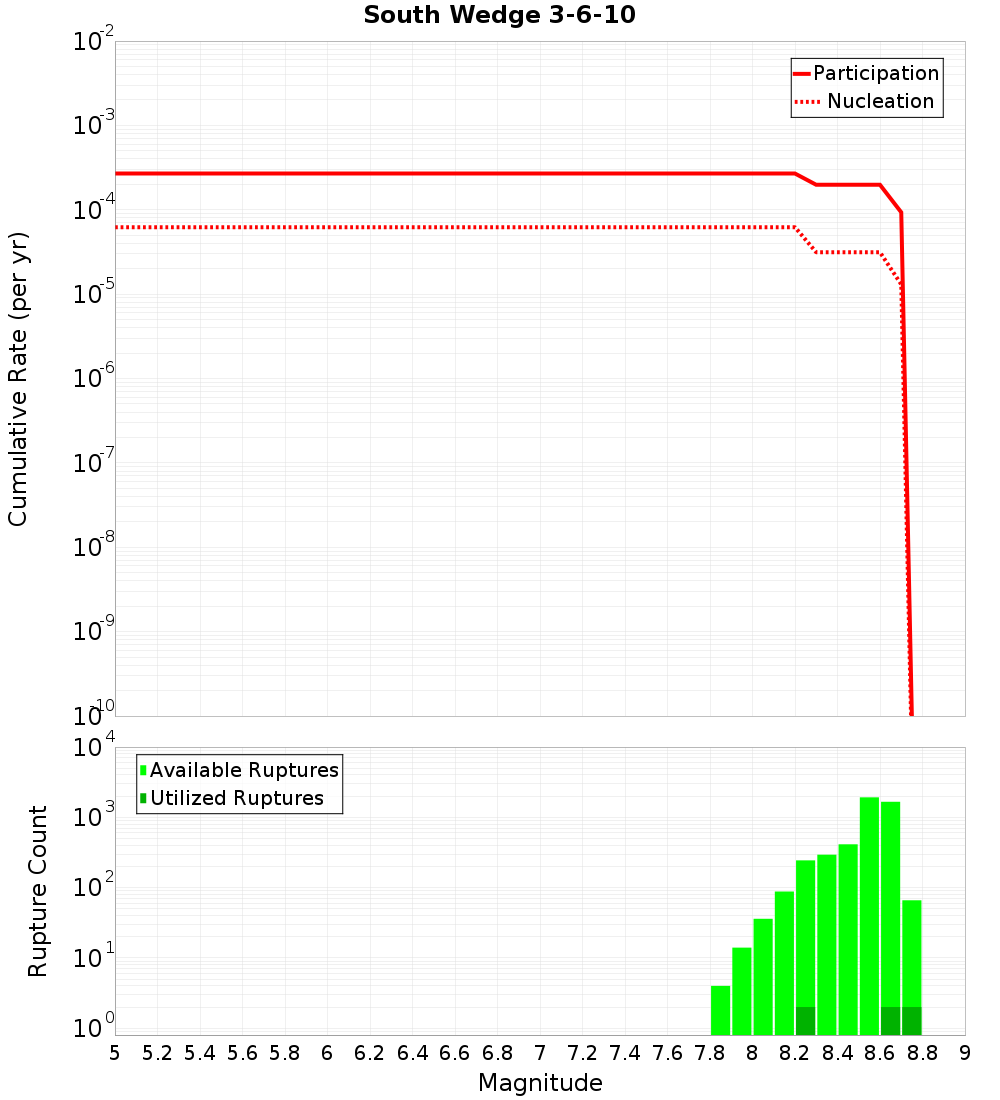 Cumulative Plot