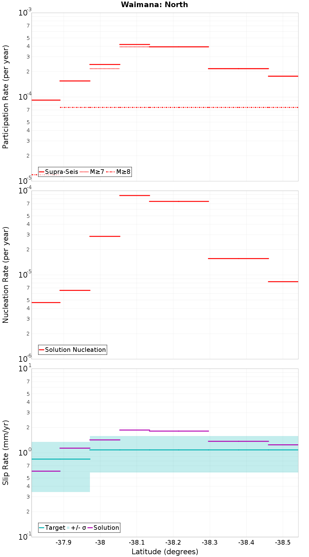 Along-strike plot