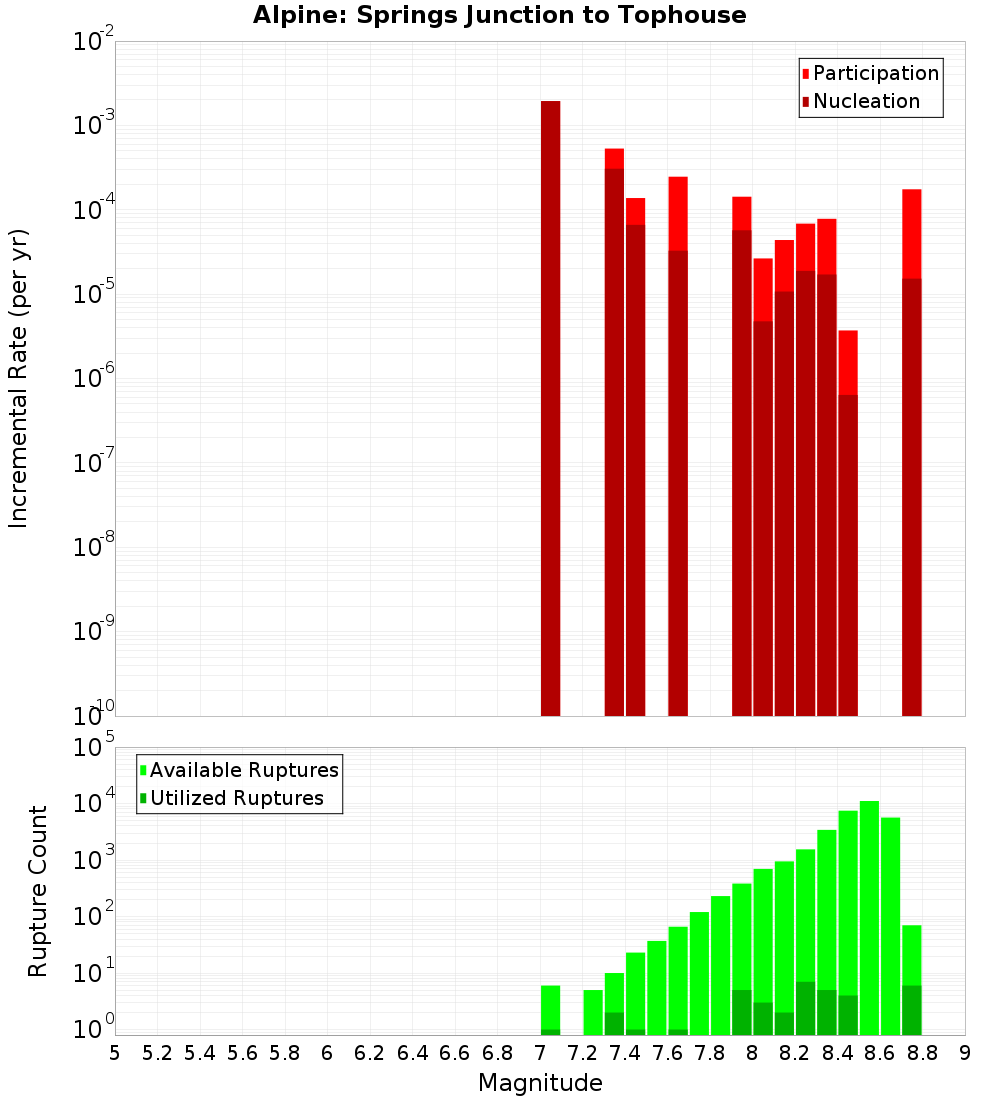 Incremental Plot