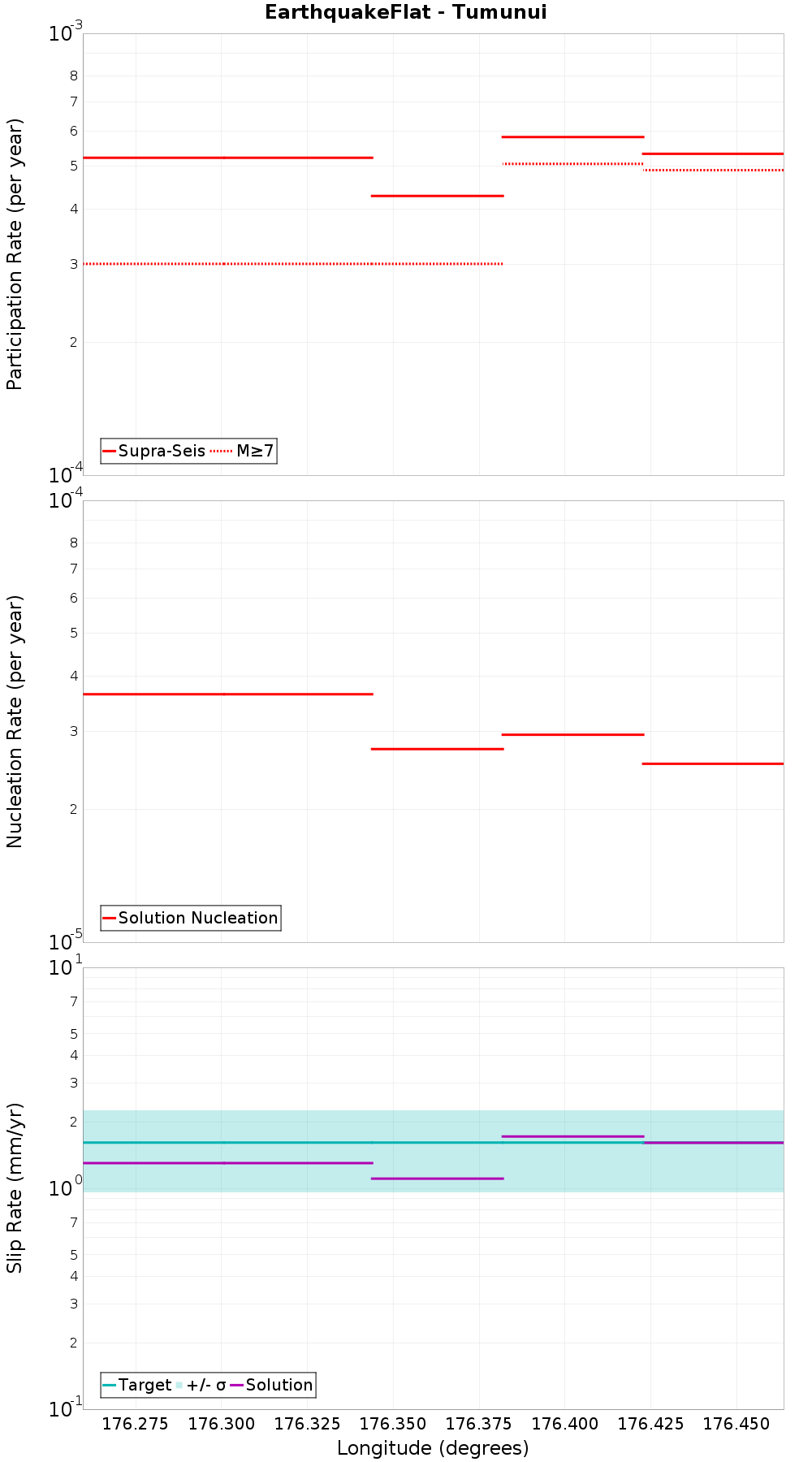 Along-strike plot