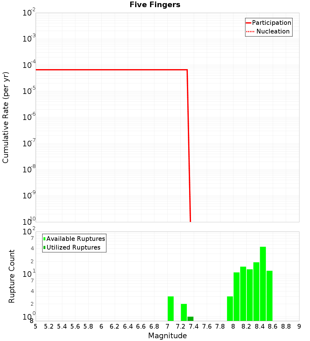 Cumulative Plot