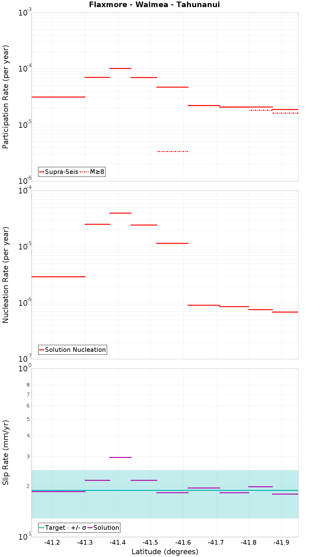 Along-strike plot