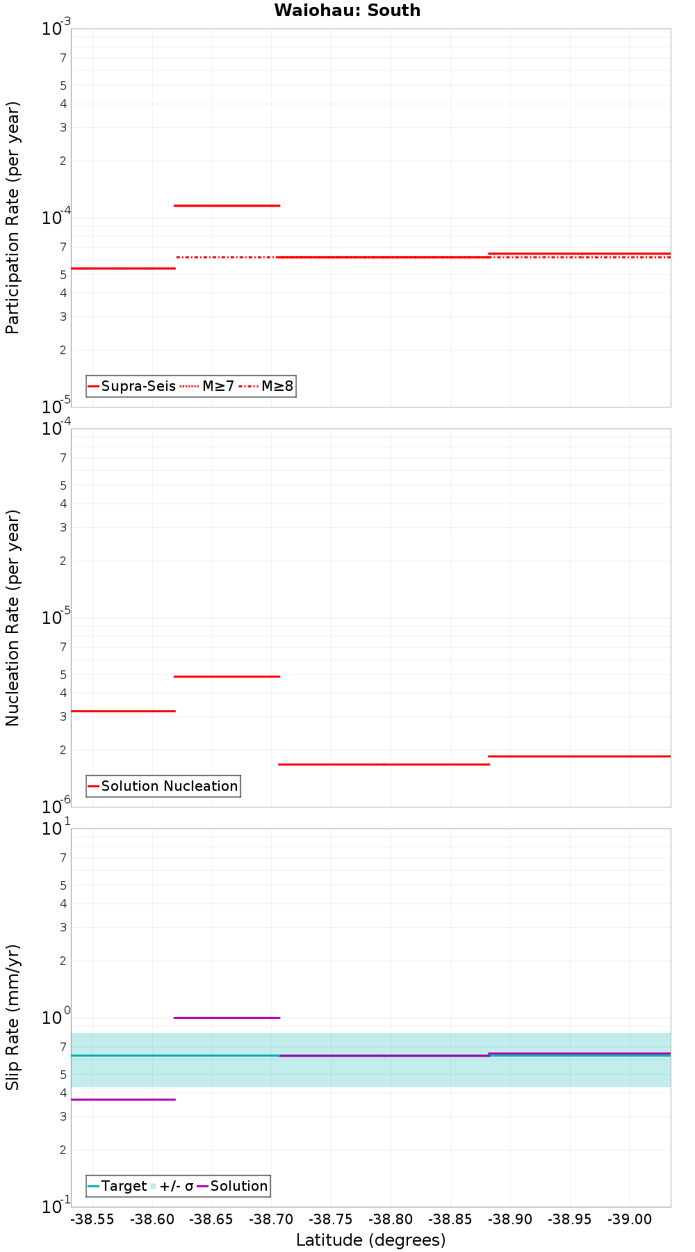 Along-strike plot