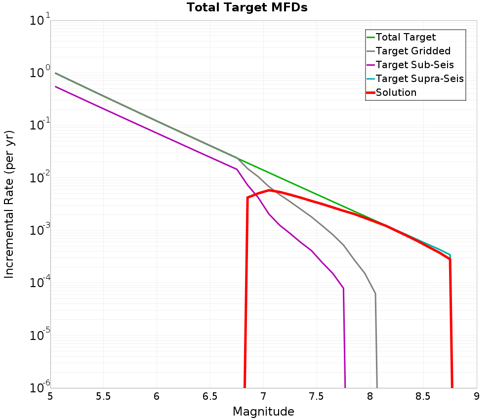 Incremental Plot