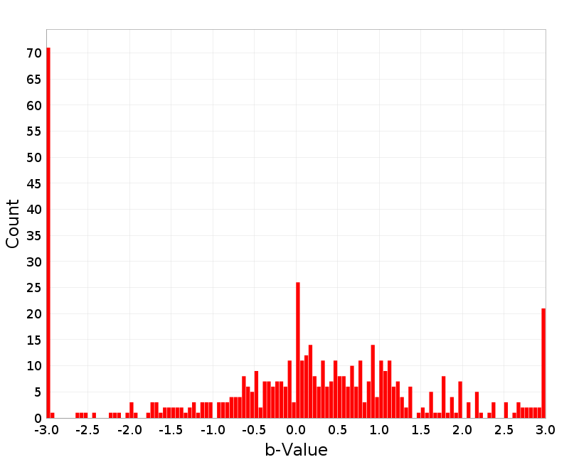 Histogram