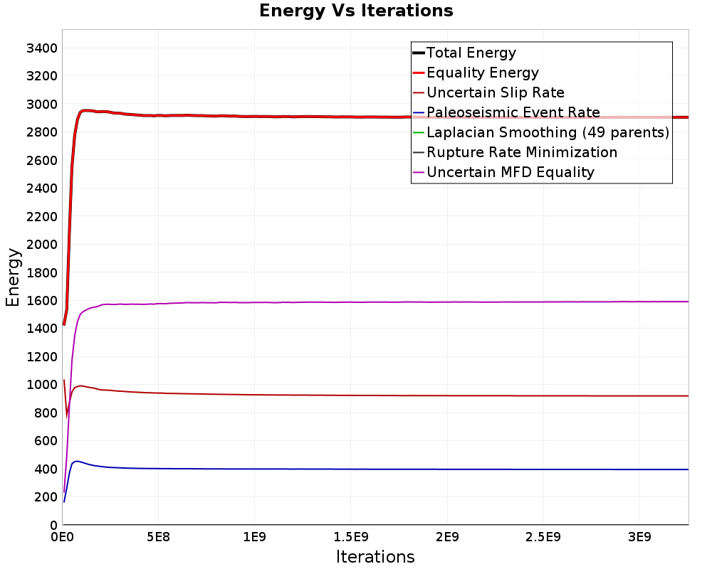 Energy vs Iterations