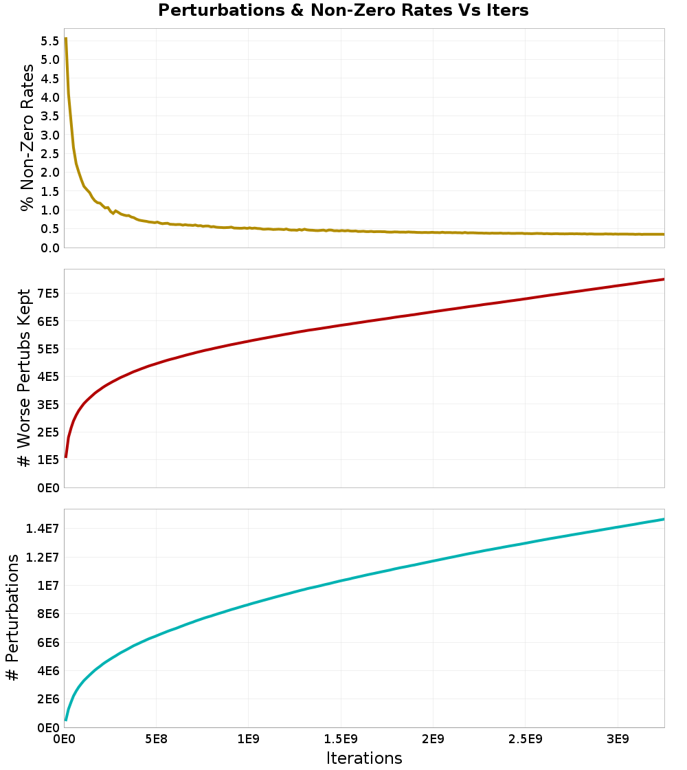 Perturbations