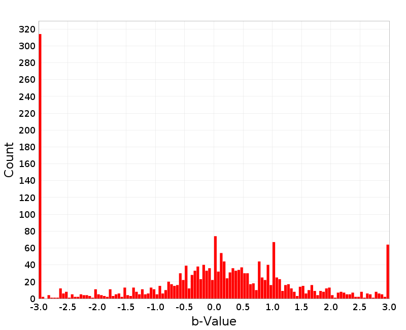 Histogram