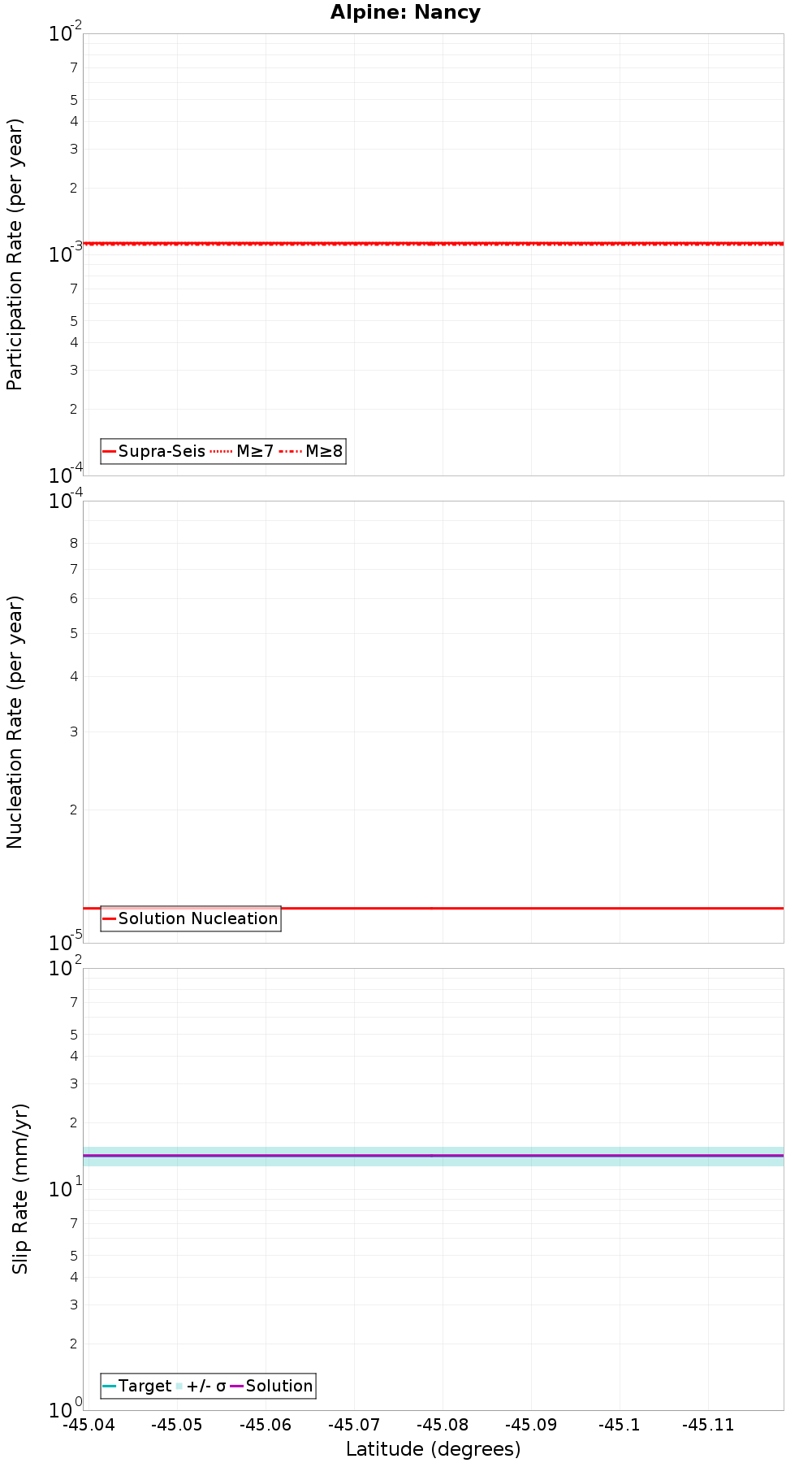 Along-strike plot