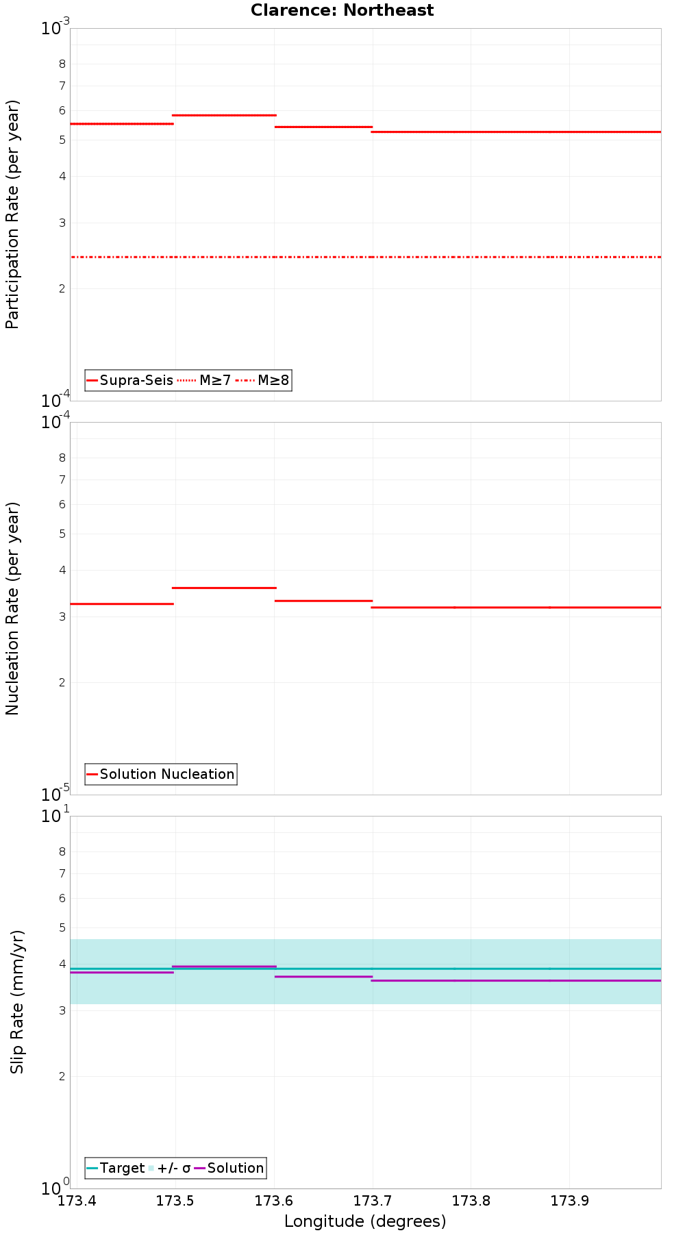 Along-strike plot
