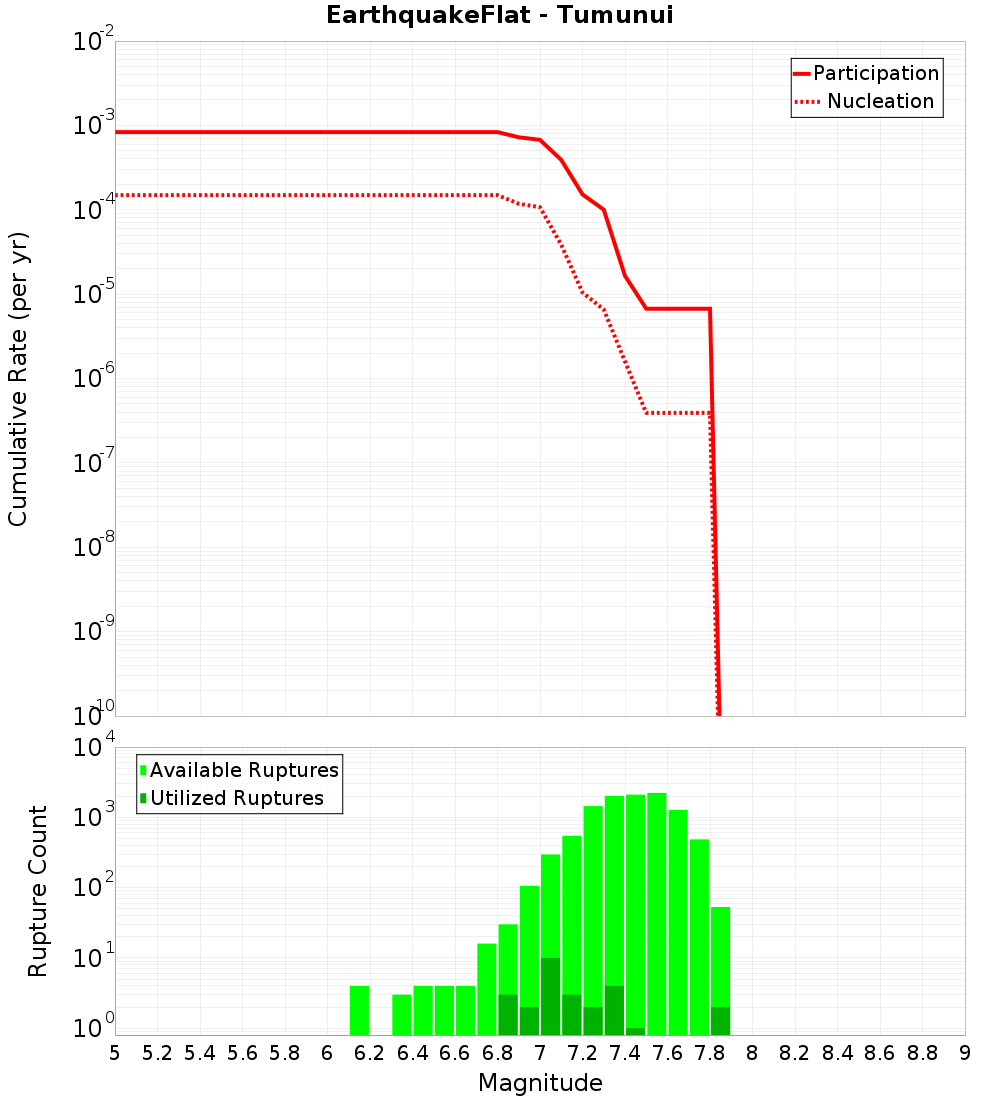 Cumulative Plot