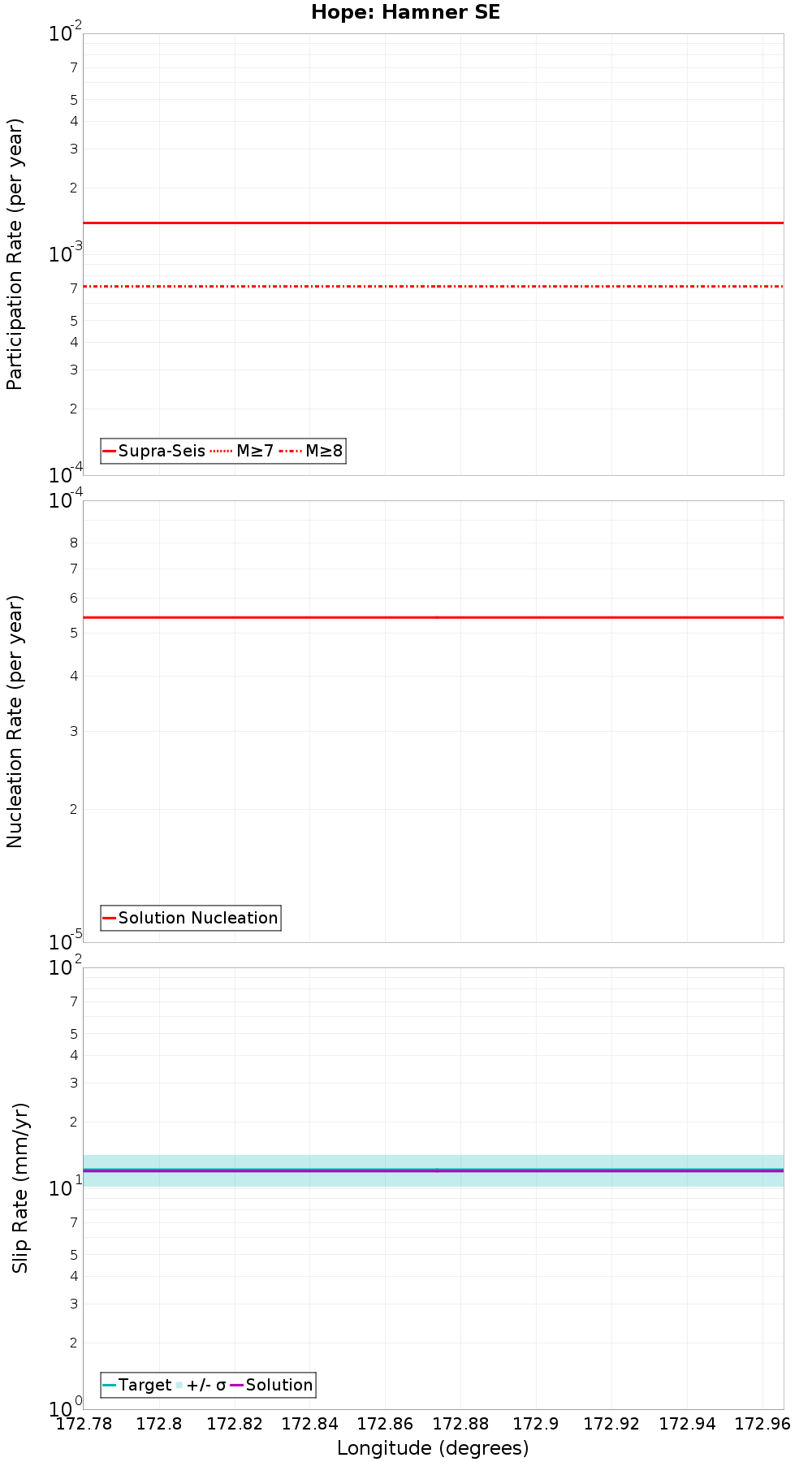 Along-strike plot