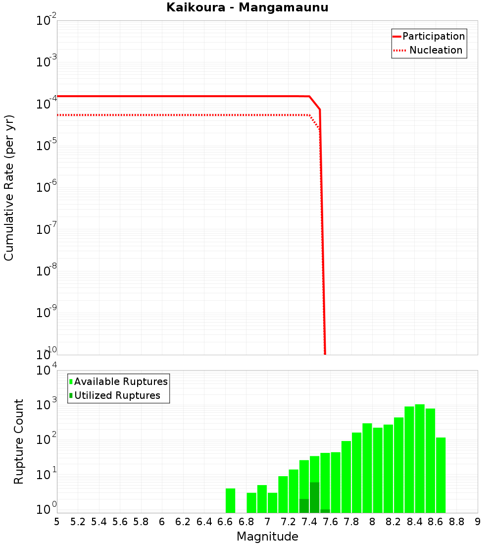 Cumulative Plot