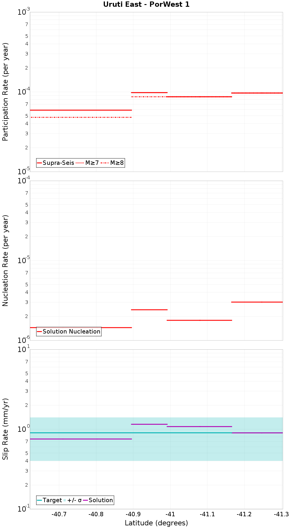 Along-strike plot