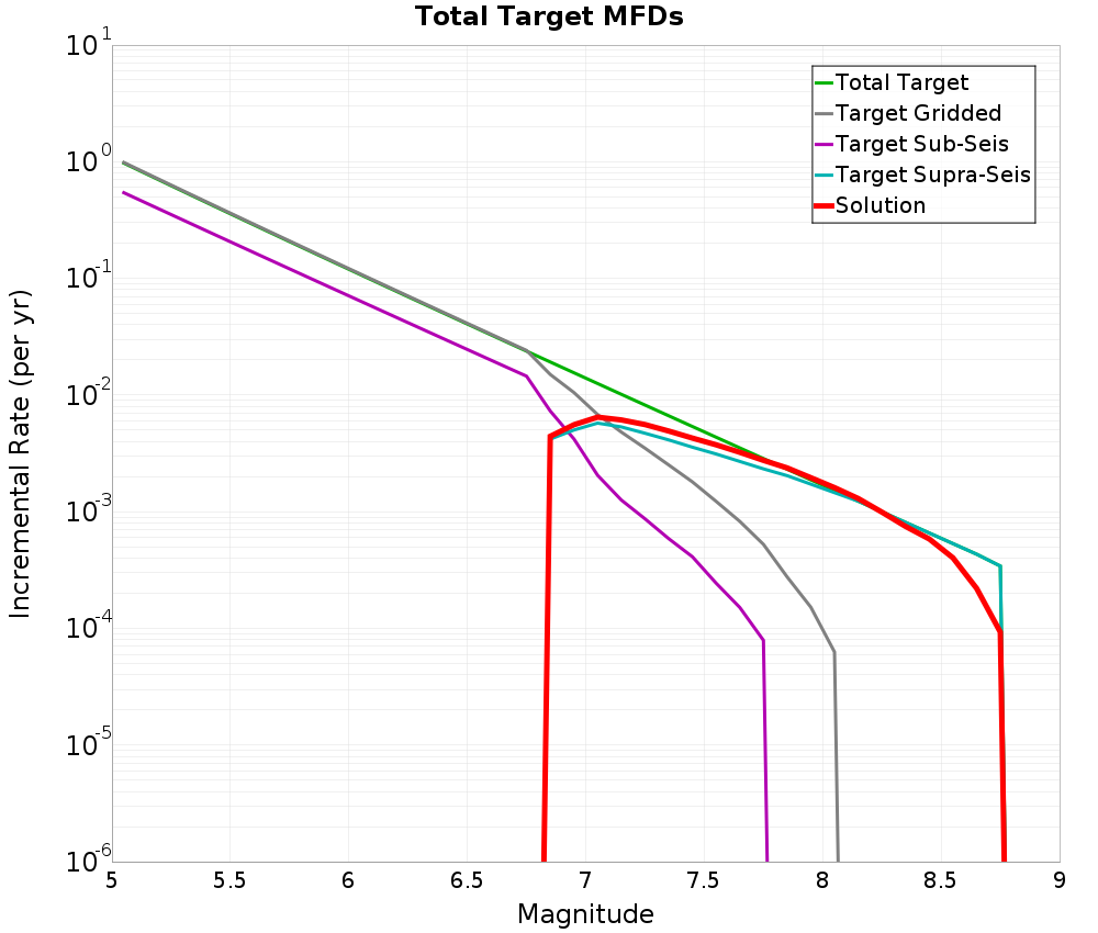 Incremental Plot