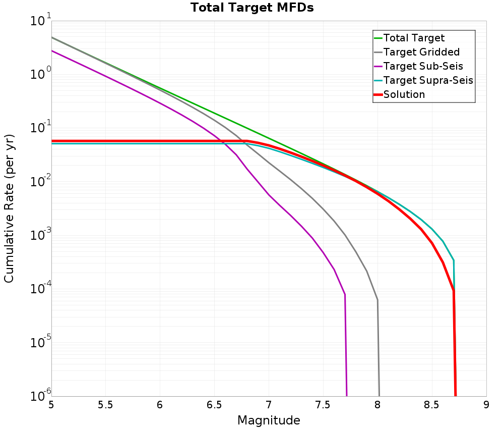 Cumulative Plot