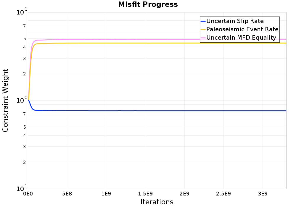 misfit plot
