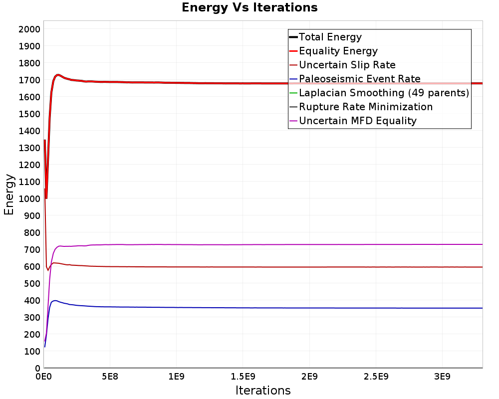 Energy vs Iterations