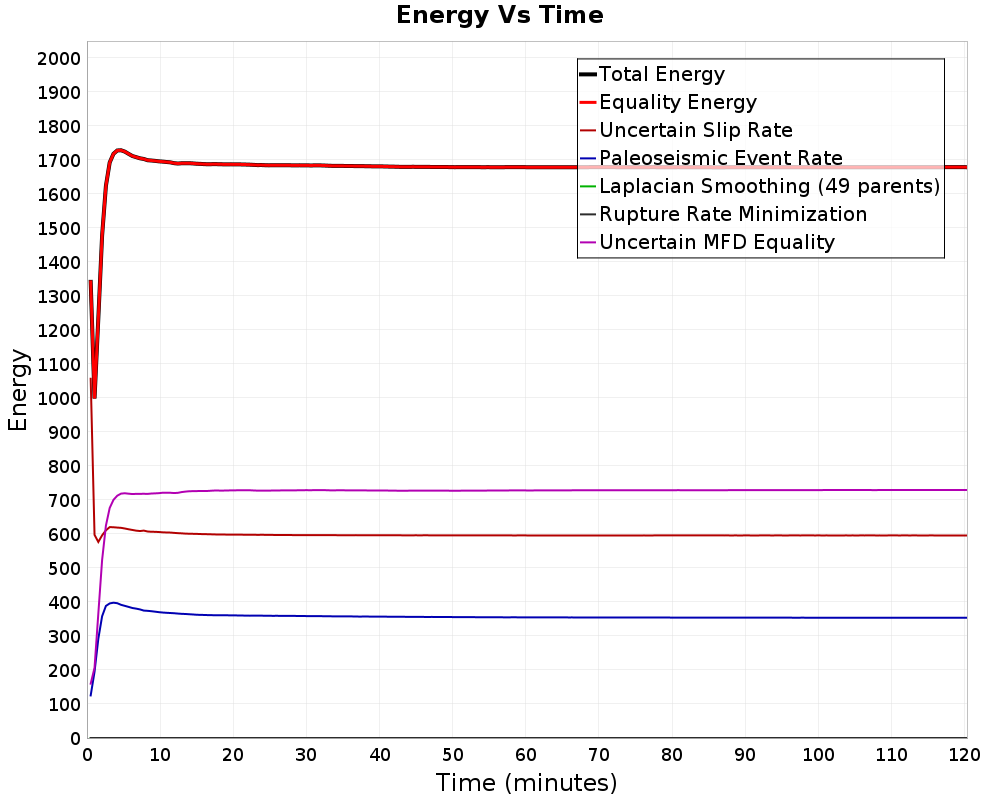 Energy vs Time