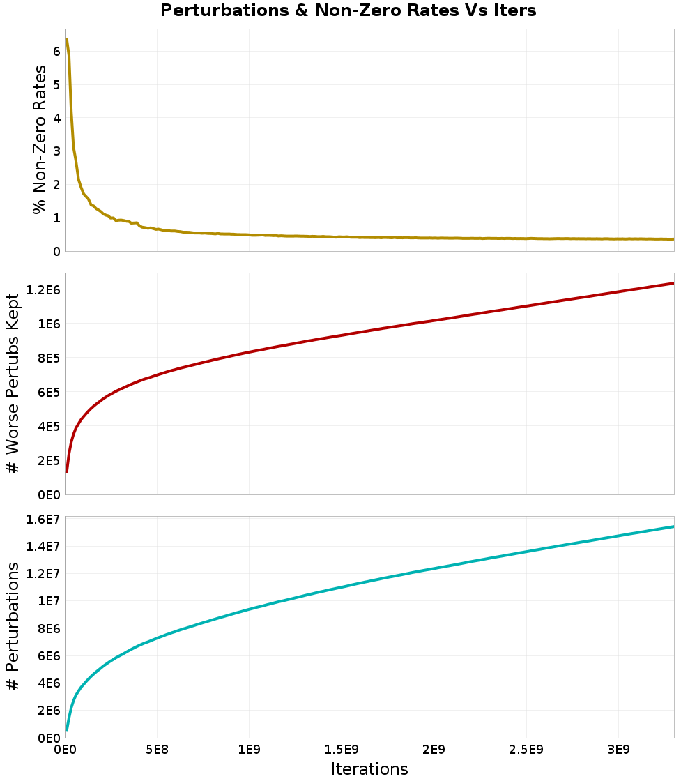 Perturbations