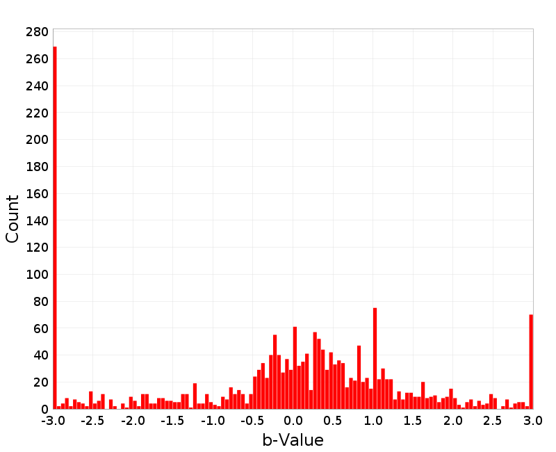 Histogram