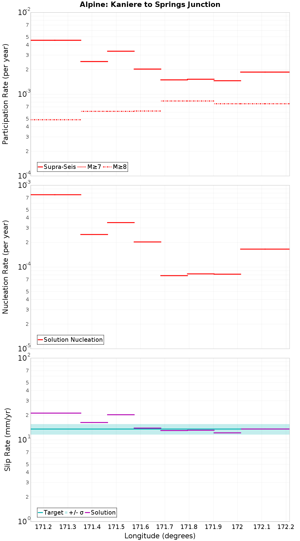 Along-strike plot