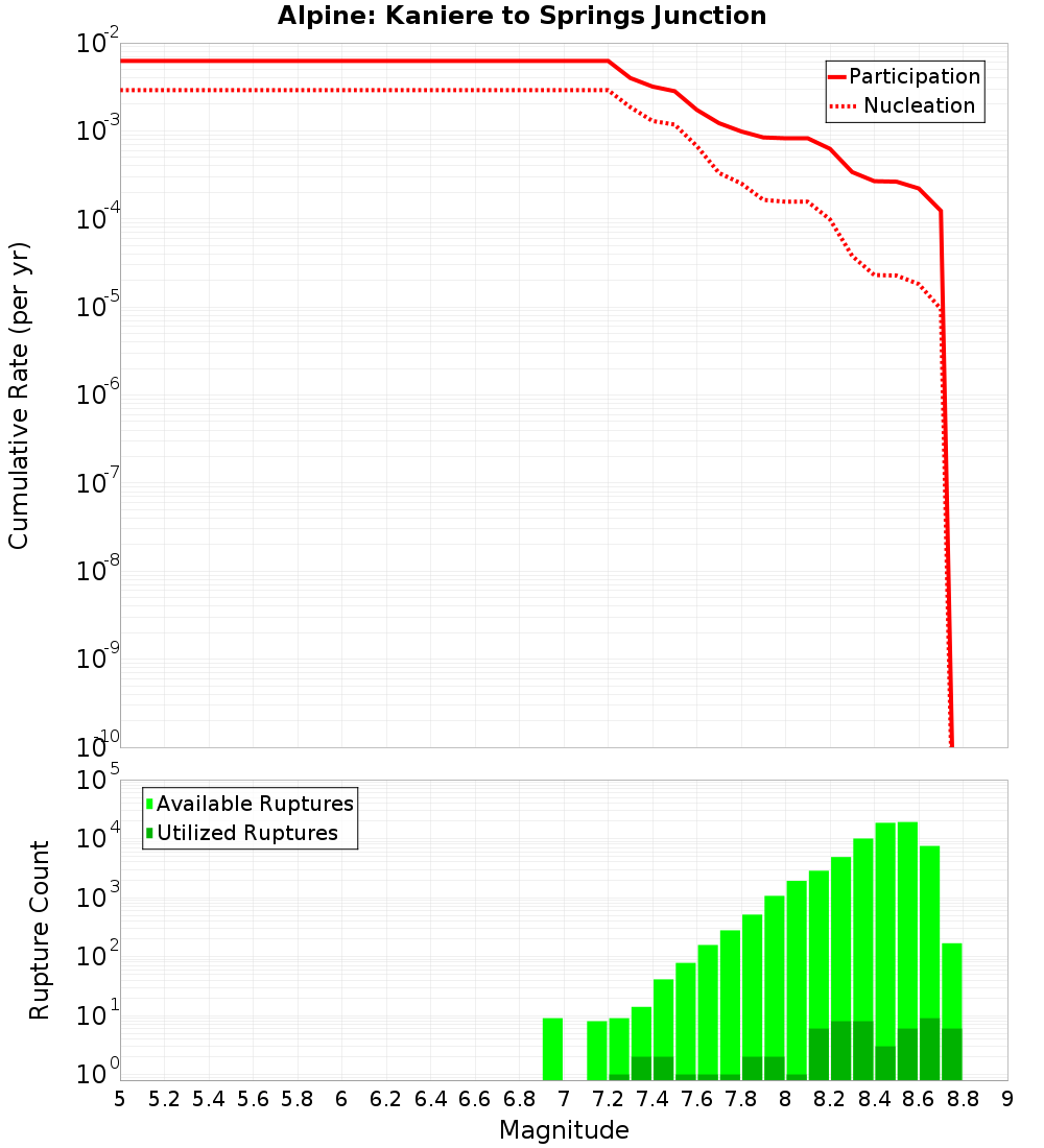 Cumulative Plot