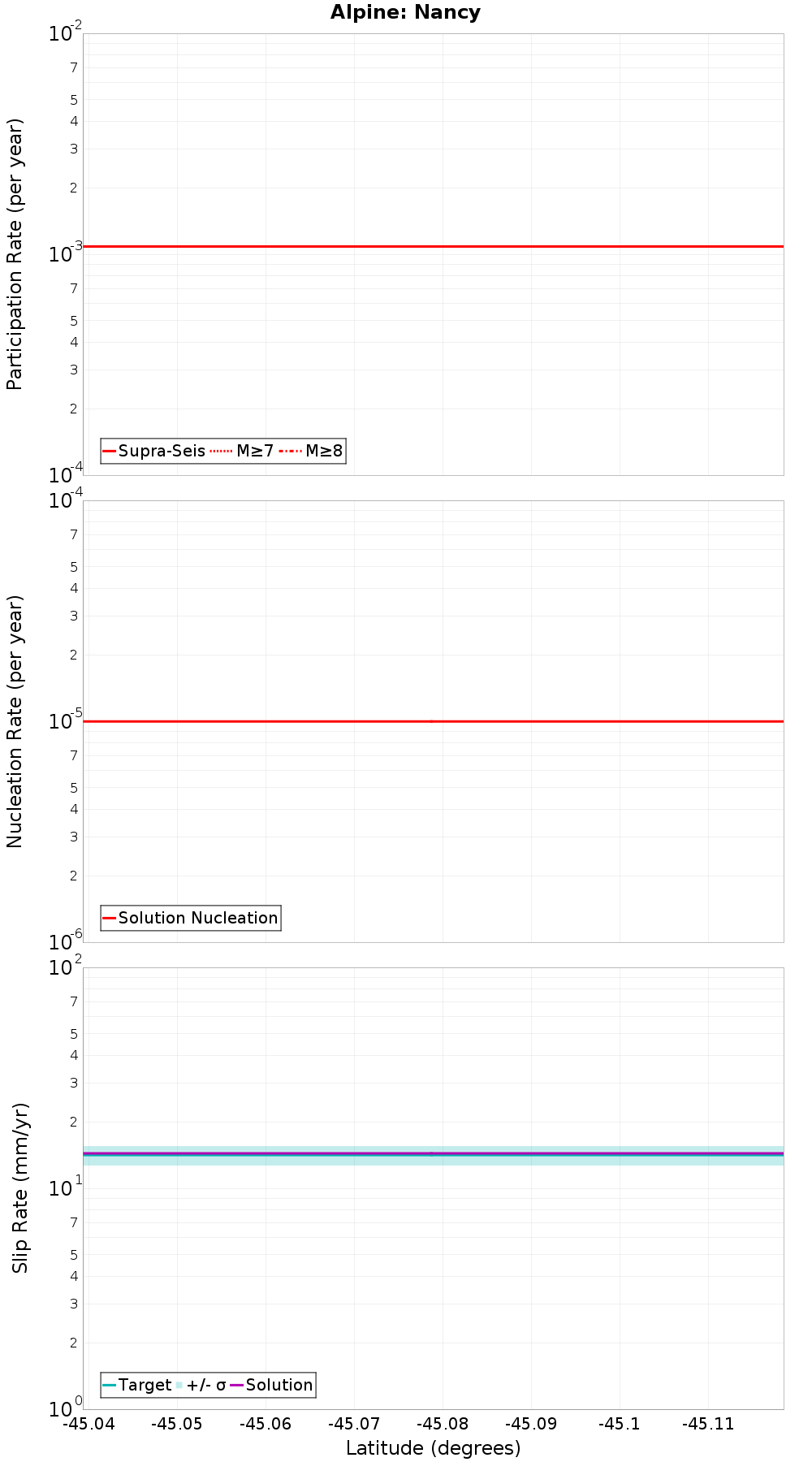Along-strike plot